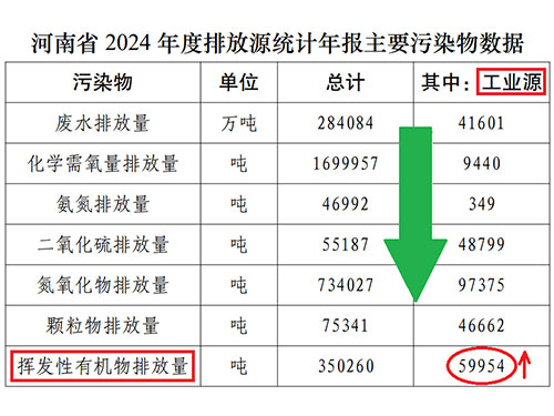 河南省2024年度排放源統(tǒng)計(jì)年報(bào)主要污染物數(shù)據(jù)出爐